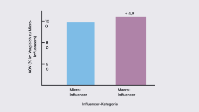 AOVs von Micro vs. Macro Influencer